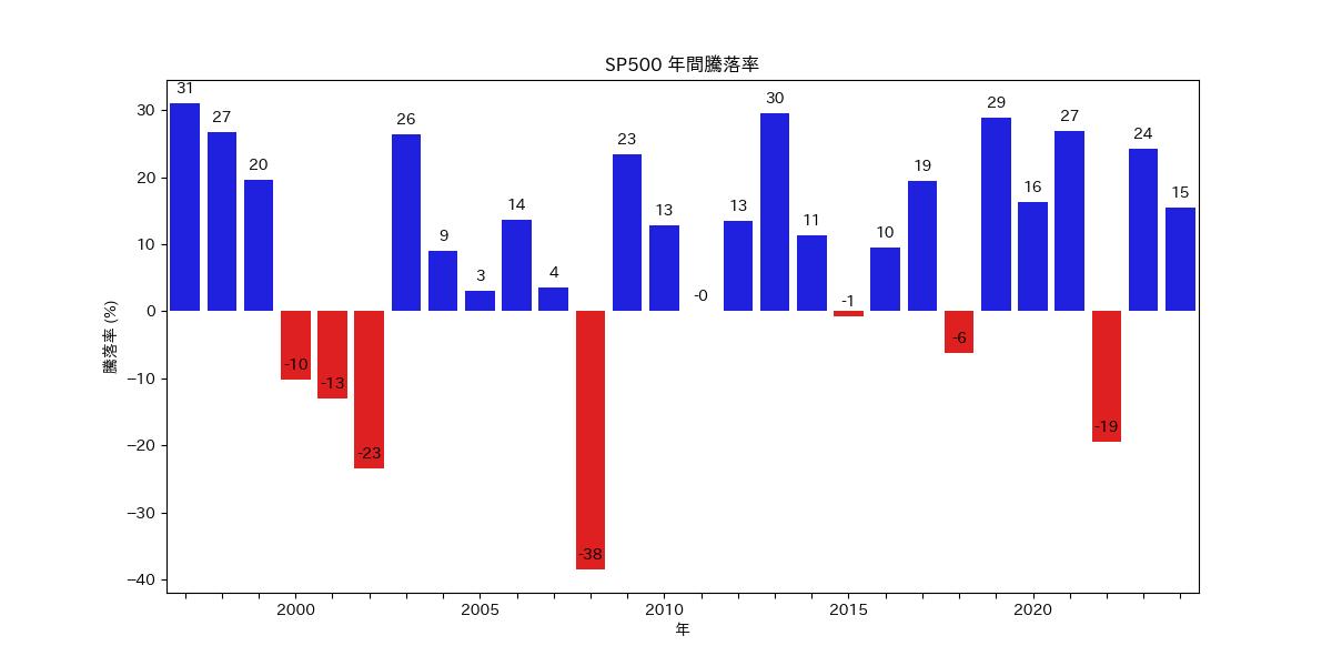 S%P500 1996年以降の年間騰落率