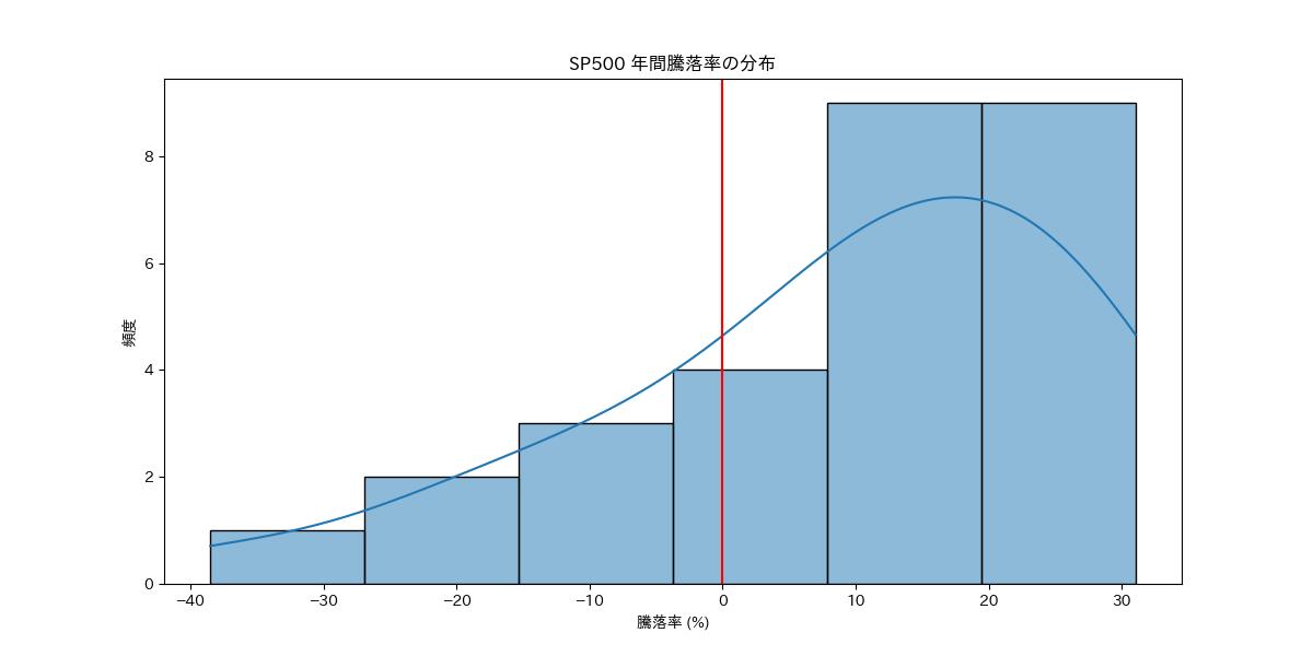 1996年からのS＆P500の騰落率のヒストグラム