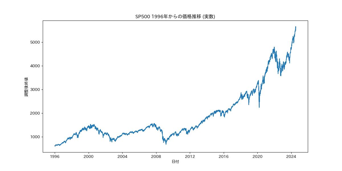 S&P500 1996年以降の価格推移