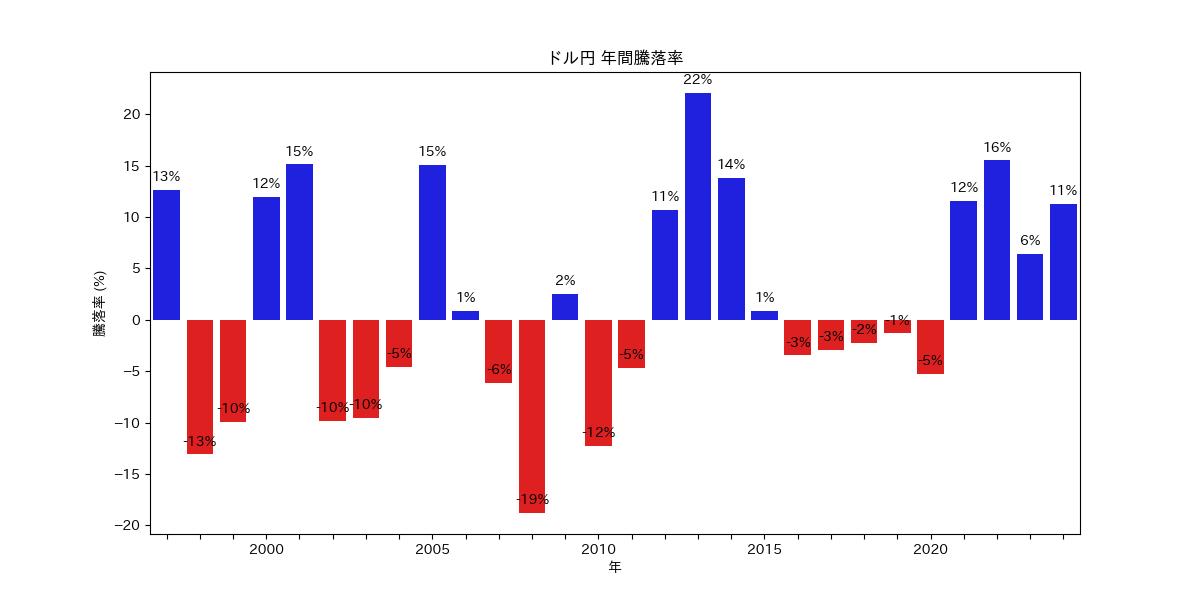 1996年からのドル円の年間騰落率（棒グラフ）