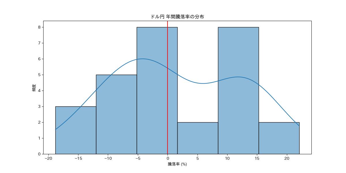 ドル円の年間騰落率 1996年以降のヒストグラム