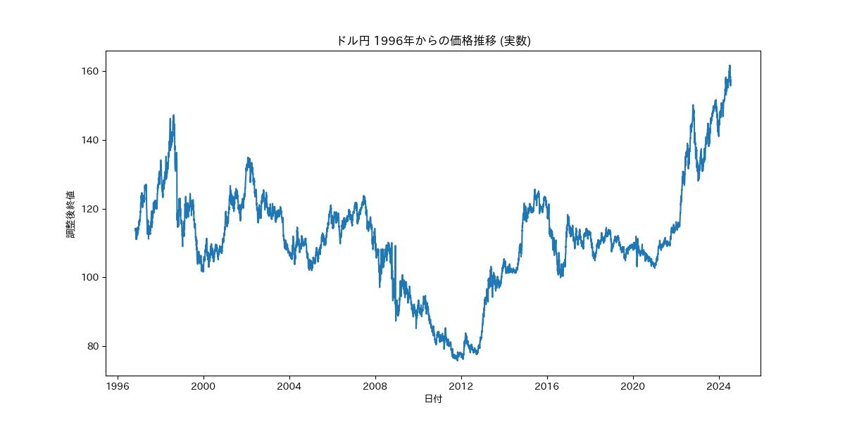 ドル円 1996年以降の価格推移