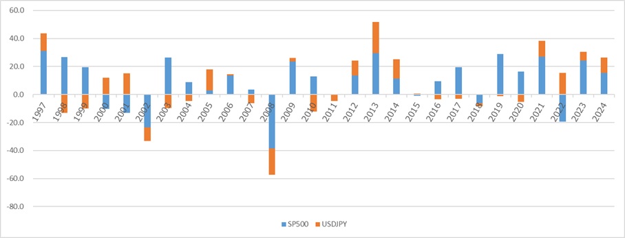 S&P500とドル円の年間騰落率