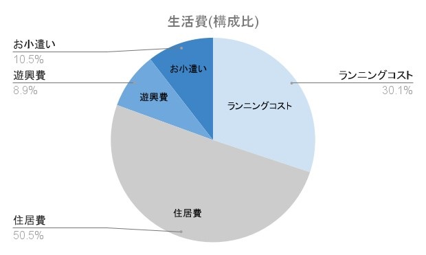 生活費の構成比